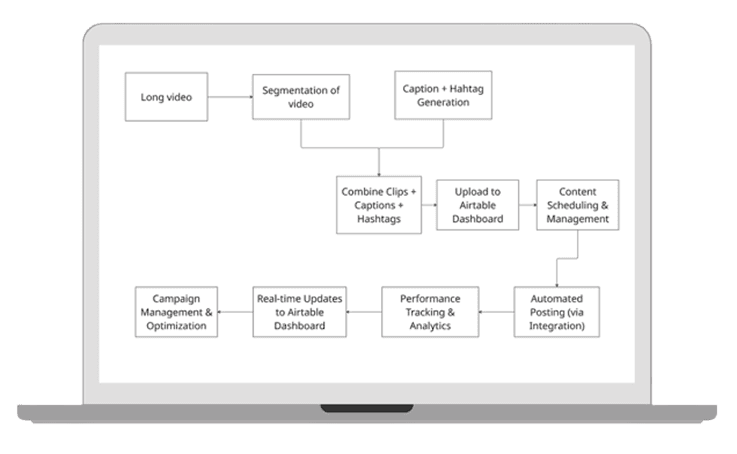 Content Automation Pipelines